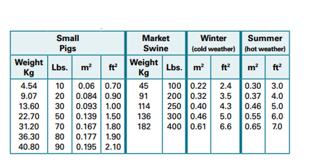 table 1 recommended space allowances on trucks